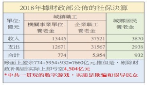 中国养老金出了啥问题 3 b2